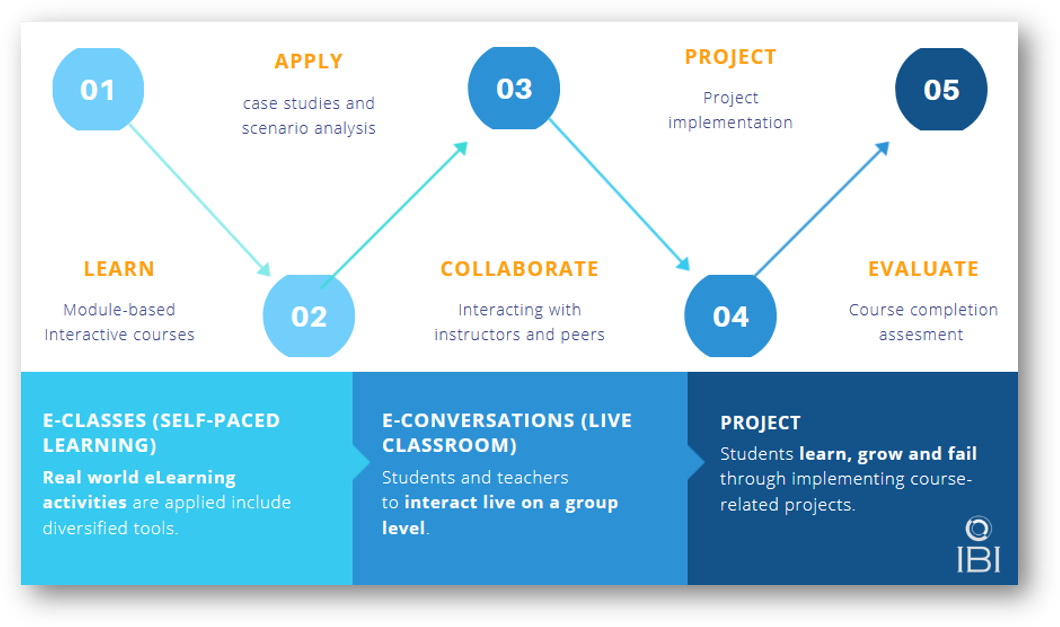 Innovation coach_training method_IBI Global